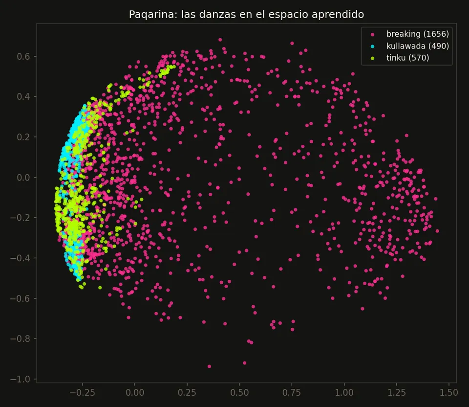 Un gráfico de las danzas en el espacio que aprendió el modelo: breaking en rosado, kullawada en cian, tinku en amarillo.