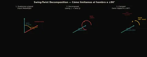 Diagram of the swing-twist decomposition in three steps: the original rotation, swing and twist separated, and the twist limited to 90 degrees.