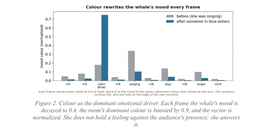 Bar chart of the whale's ten moods, before and after someone in blue enters the room. The calm mood rises far above the others.